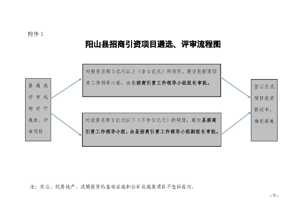 2020.12.31.陽工信〔2020〕83號:陽山縣工業和信息化局關于印發陽山縣招商引資項目遴選評審辦法(試行)的通知(電子章)-9.jpg